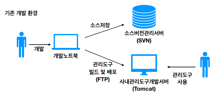 기존 개발 환경