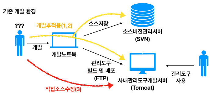 소스 수정