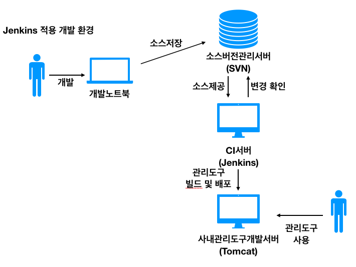 기존 개발 환경